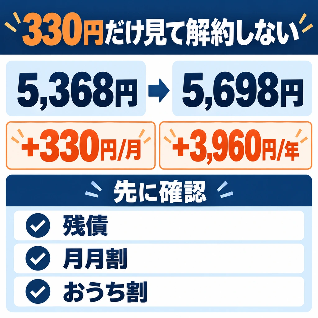 SoftBank Airの2026年値上げを月額・年間増加額・解約時の確認点で整理した要約図