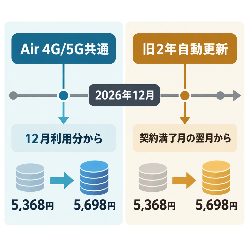 SoftBank Airの料金改定前後と契約プラン別の適用タイミングを比較した図