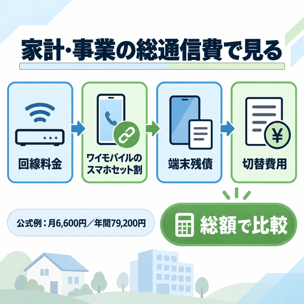 SoftBank Airを継続・解約するときに本体料金とスマホセット割を合算して比較するフロー図