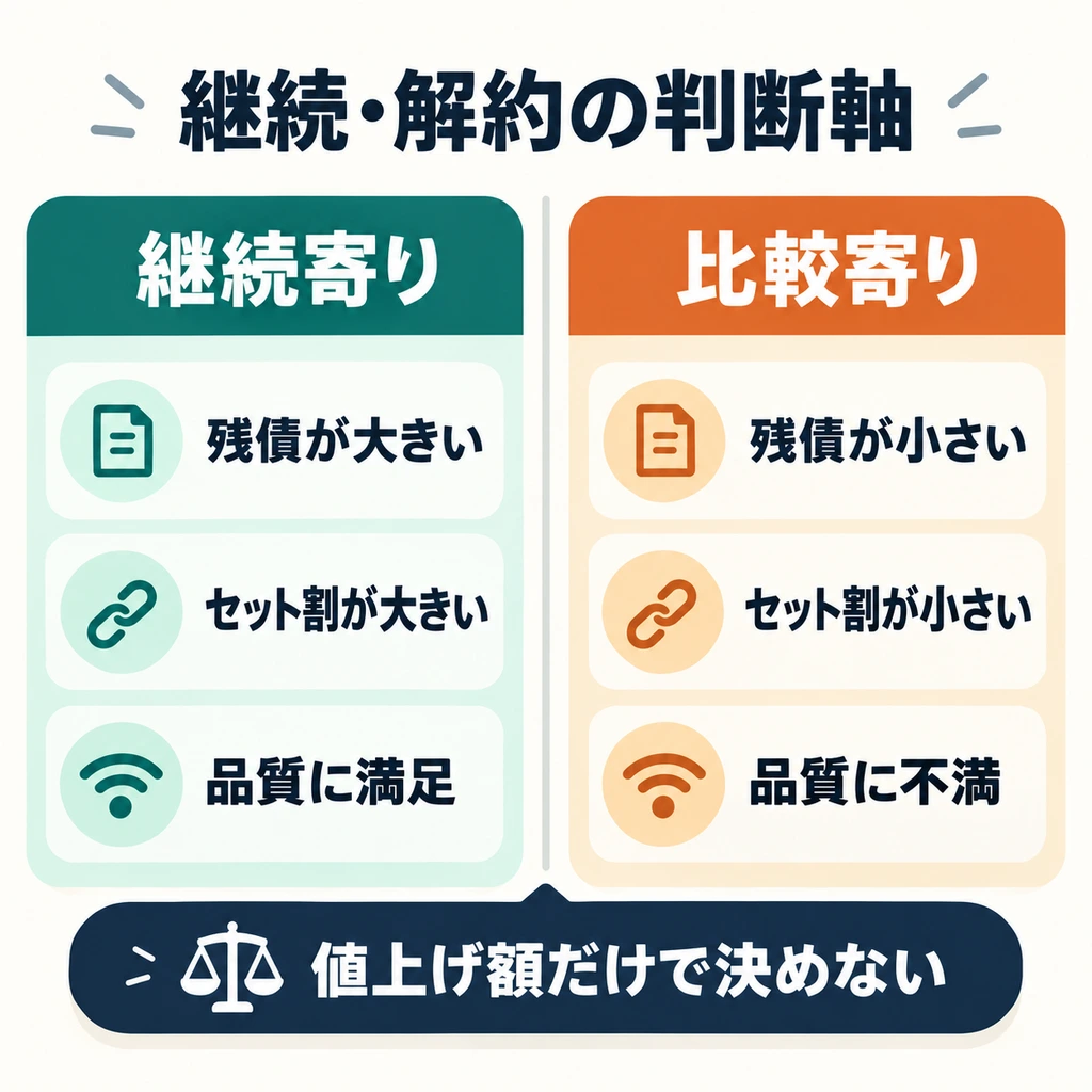 SoftBank Airの継続と乗り換えを4つの条件で判定する意思決定図