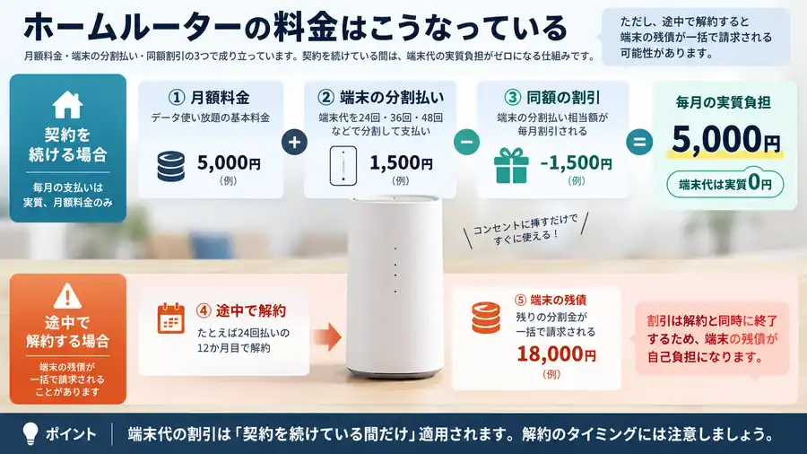 ホームルーターの月額料金・端末分割・同額割引と途中解約時の残債を説明する図